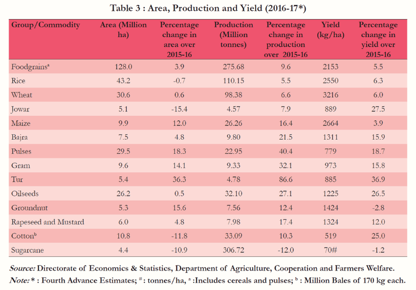 Area, Production and Yield (2016-17*) Foodgrains' Rice Nilleat Jowar BAjra Pulses Gram Tur Oil Groundnut Rapeseed and Mustard Co ttonb Sugarcane Table 3 : ha) 128.0 43.2 30.6 5.1 9.9 7.5 29.5 9.6 5.4 26.2 5.3 6.0 10.8 4.4 change in area over 3.9 0.6 -15.4 12.0 18.3 14.1 36.3 0.5 15.6 4.8 -11.8 -10.9 (Million tonnes) 275.68 110.15 98.38 4.57 26.26 9.80 22.95 9.33 4.78 32.10 7.56 7.98 33.09 306.72 change in production 9.6 5.5 16.4 21.5 40.4 32.1 86.6 27.1 12.4 17.4 10.3 -12.0 (kg/ ha) 2153 2550 3216 889 2664 1311 779 973 885 1225 1424 1324 519 change in yield over 5.5 6.3 6.0 27.5 3.9 15.9 18.7 15.8 36.9 26.5 -2.8 12.0 25.0 -1.2 Source: Directorate of Economics & Statistics, Department of Agriculture, Cooperation and Farmers Welfare. Note: * : Fourth Advance Estimates; : tonnes/ha, :lncludes cereals and pulses; b : Million Bales of 170 kg each.