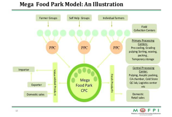 Mega Food Park Model: An Illustration I PPC PPC Mega Food Park CPC Grgdng pun Aseptic p•cking. lab,