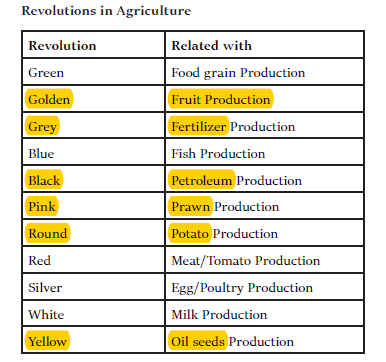 Revolutions in Agriculture